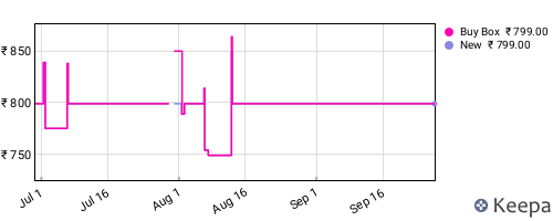 Amazon price history for the last three months