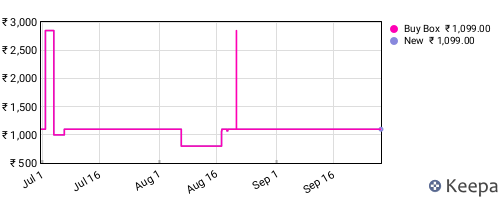 Amazon price history for the last three months