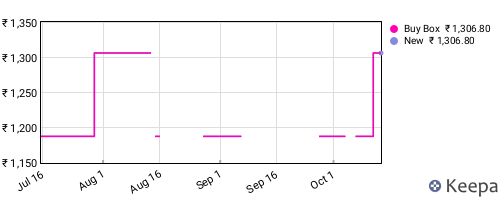 Amazon price history for the last three months
