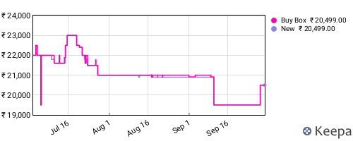 Amazon price history for the last three months