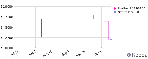 Amazon price history for the last three months