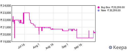 Amazon price history for the last three months