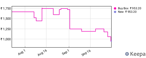 Amazon price history for the last three months