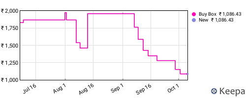 Amazon price history for the last three months