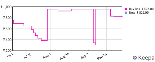 Amazon price history for the last three months