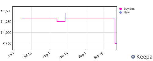 Amazon price history for the last three months