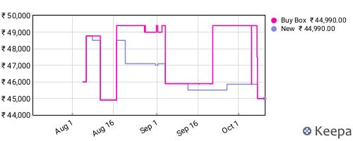 Amazon price history for the last three months
