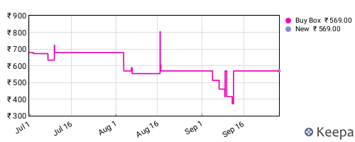 Amazon price history for the last three months