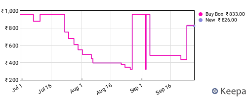 Amazon price history for the last three months