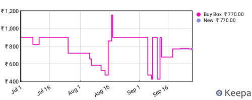 Amazon price history for the last three months