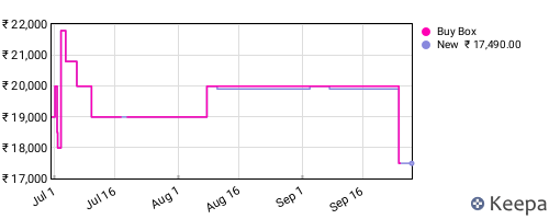 Amazon price history for the last three months