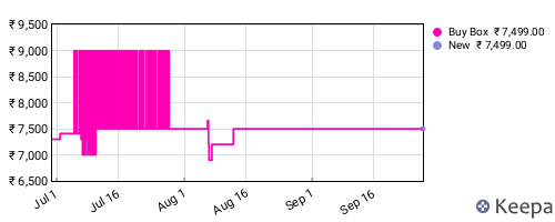 Amazon price history for the last three months