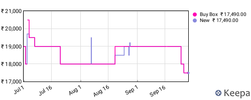 Amazon price history for the last three months