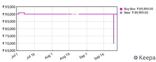 Amazon price history for the last three months