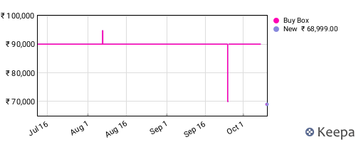 Amazon price history for the last three months