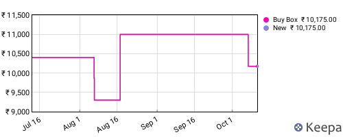Amazon price history for the last three months