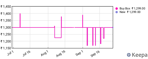 Amazon price history for the last three months
