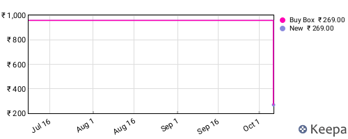 Amazon price history for the last three months