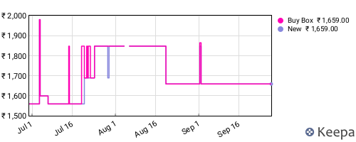 Amazon price history for the last three months