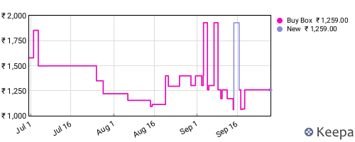 Amazon price history for the last three months