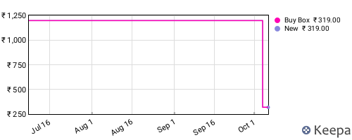 Amazon price history for the last three months