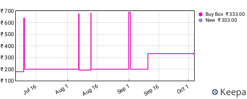 Amazon price history for the last three months