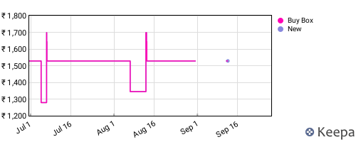 Amazon price history for the last three months