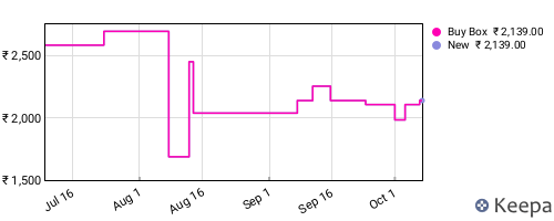 Amazon price history for the last three months