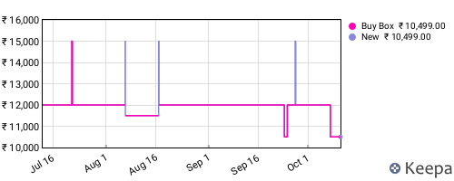Amazon price history for the last three months