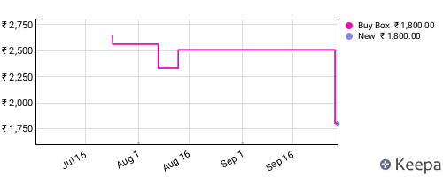Amazon price history for the last three months