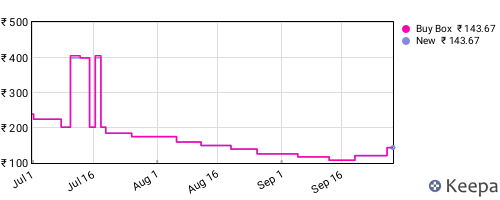 Amazon price history for the last three months