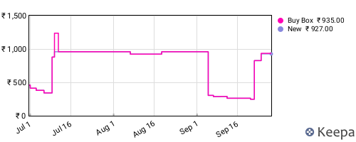Amazon price history for the last three months