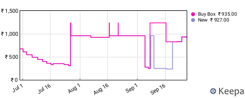 Amazon price history for the last three months