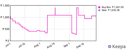 Amazon price history for the last three months