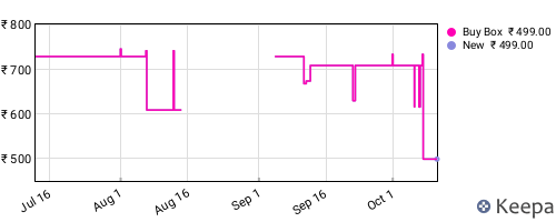 Amazon price history for the last three months