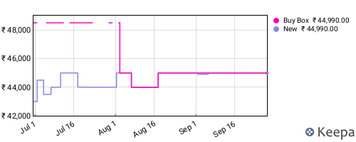 Amazon price history for the last three months