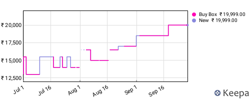 Amazon price history for the last three months