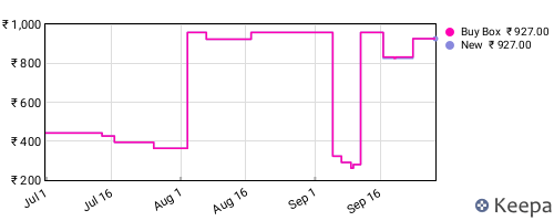 Amazon price history for the last three months