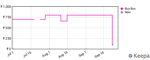 Amazon price history for the last three months