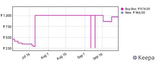 Amazon price history for the last three months