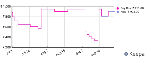 Amazon price history for the last three months