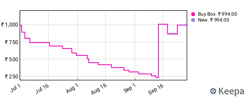 Amazon price history for the last three months
