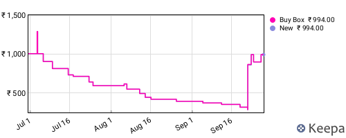 Amazon price history for the last three months