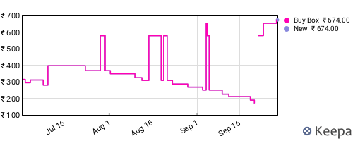 Amazon price history for the last three months