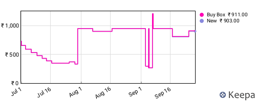 Amazon price history for the last three months