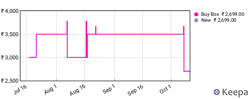 Amazon price history for the last three months
