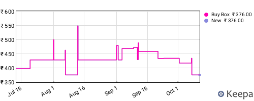 Amazon price history for the last three months