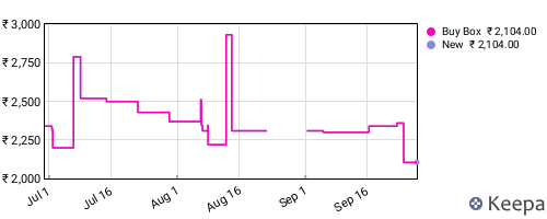 Amazon price history for the last three months
