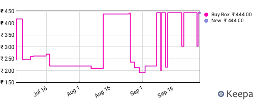 Amazon price history for the last three months