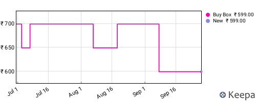 Amazon price history for the last three months